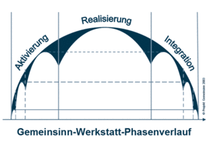 Gemeinsinn-Werkstatt-Phasenverlauf: Aktivierung, Realisierung, Integration.