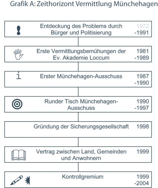 Der Zeithorizont der Meditation in Münchehagen von der Problementdeckung 1972 bis zum Kontrollgremium 2004.