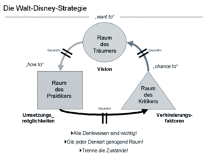 Die Walt-Disney-Strategie: Raum des Träumers, Raum des Praktikers und Raum des Kritiker - Vision, Umsetzungsmöglichkeiten, Verhinderungsfaktoren..